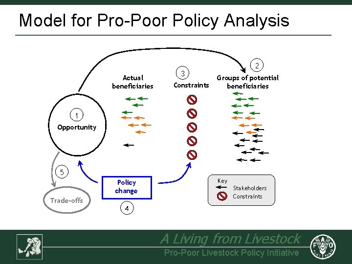 Model for Pro-Poor Policy Analysis Actual beneficiaries 3 Constraints 2 Groups of potential beneficiaries
