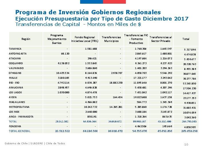 Programa de Inversión Gobiernos Regionales Ejecución Presupuestaria por Tipo de Gasto Diciembre 2017 Transferencias