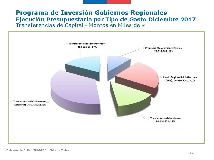 Programa de Inversión Gobiernos Regionales Ejecución Presupuestaria por Tipo de Gasto Diciembre 2017 Transferencias