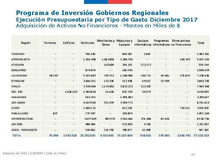 Programa de Inversión Gobiernos Regionales Ejecución Presupuestaria por Tipo de Gasto Diciembre 2017 Adquisición