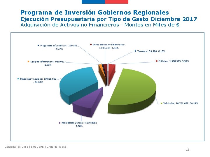 Programa de Inversión Gobiernos Regionales Ejecución Presupuestaria por Tipo de Gasto Diciembre 2017 Adquisición