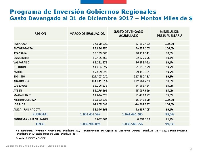 Programa de Inversión Gobiernos Regionales Gasto Devengado al 31 de Diciembre 2017 – Montos