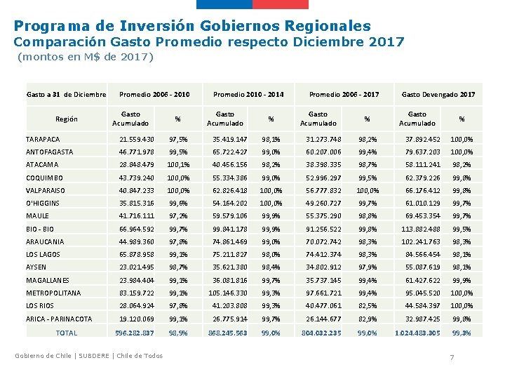 Programa de Inversión Gobiernos Regionales Comparación Gasto Promedio respecto Diciembre 2017 (montos en M$