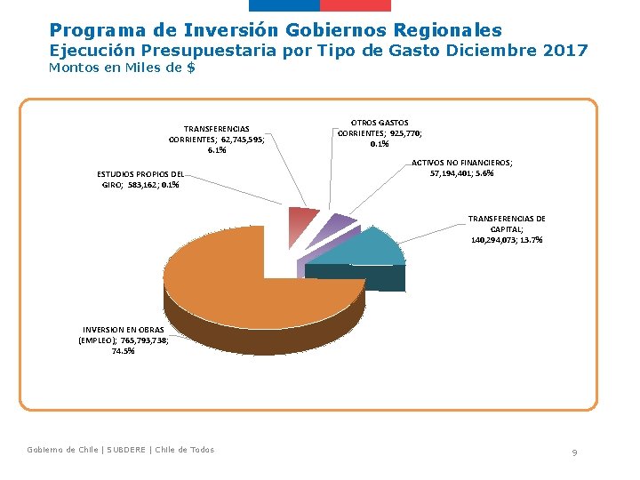 Programa de Inversión Gobiernos Regionales Ejecución Presupuestaria por Tipo de Gasto Diciembre 2017 Montos