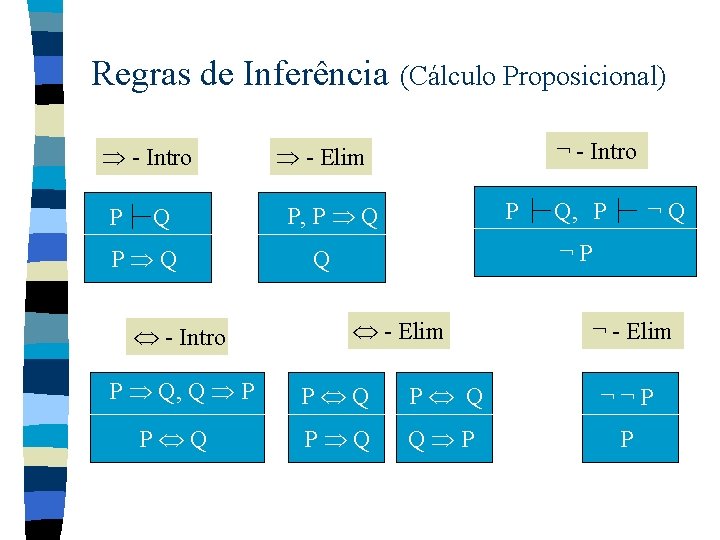 Regras de Inferência - Intro P Q - Intro P Q, Q P P