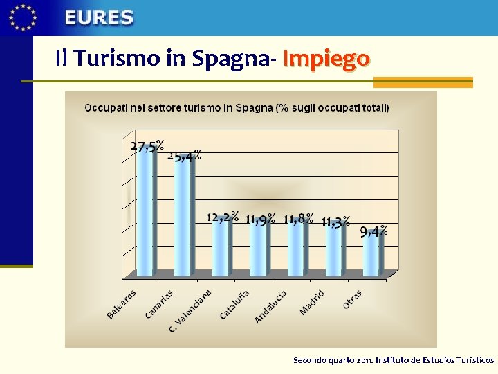 Il Turismo in Spagna- Impiego Secondo quarto 2011. Instituto de Estudios Turísticos 