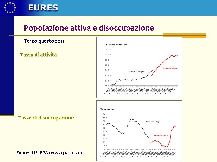 Popolazione attiva e disoccupazione Terzo quarto 2011 Tasso di attività Tasso di disoccupazione Fonte: