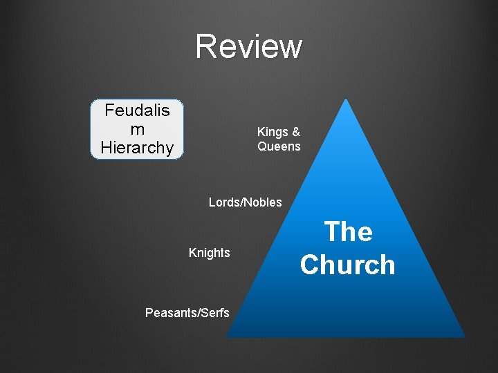 Review Feudalis m Hierarchy Kings & Queens Lords/Nobles Knights Peasants/Serfs The Church 