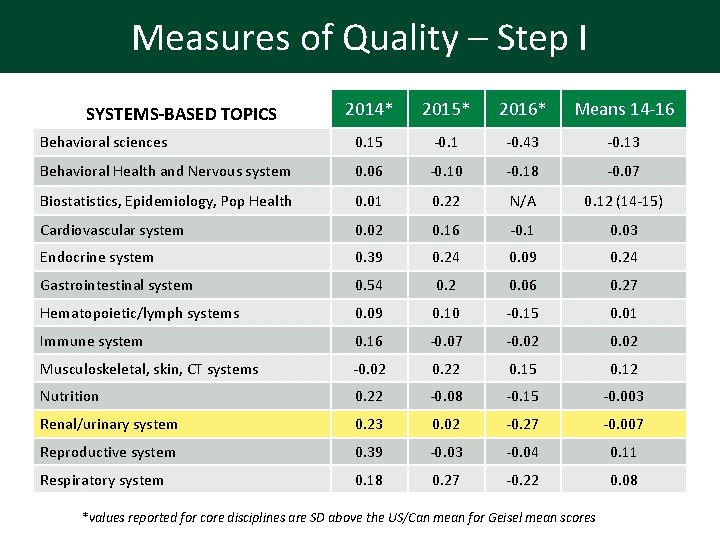 Measures of Quality – Step I 2014* 2015* 2016* Means 14 -16 Behavioral sciences