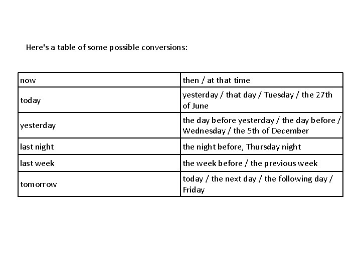 Here's a table of some possible conversions: now then / at that time today