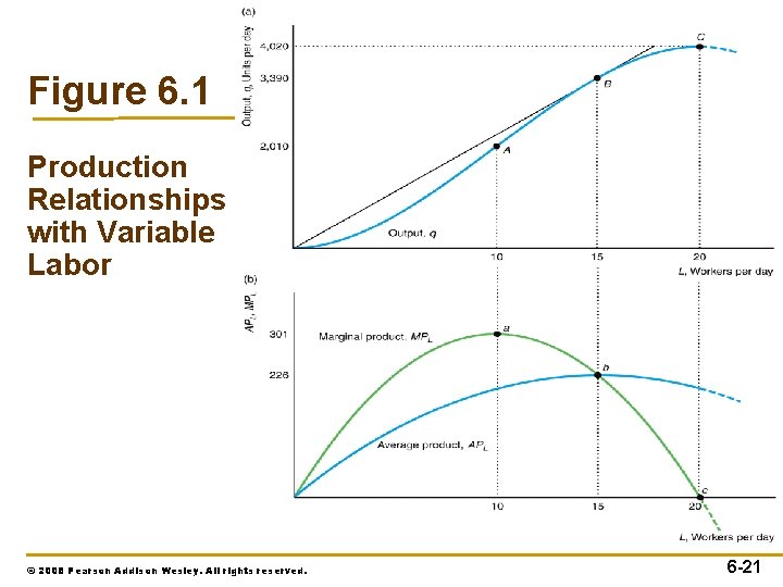Figure 6. 1 Production Relationships with Variable Labor © 2008 Pearson Addison Wesley. All