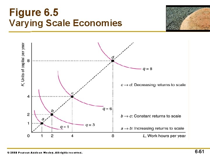 Figure 6. 5 Varying Scale Economies © 2008 Pearson Addison Wesley. All rights reserved.