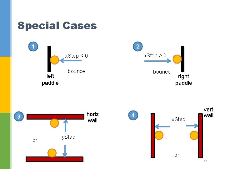 Special Cases 1 2 x. Step > 0 x. Step < 0 left paddle Special Cases 1 2 x. Step > 0 x. Step < 0 left paddle