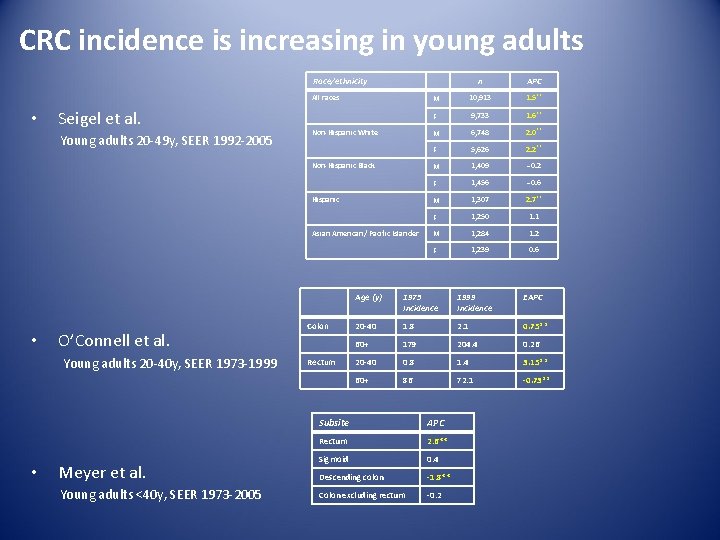 CRC incidence is increasing in young adults Race/ethnicity All races • Seigel et al.