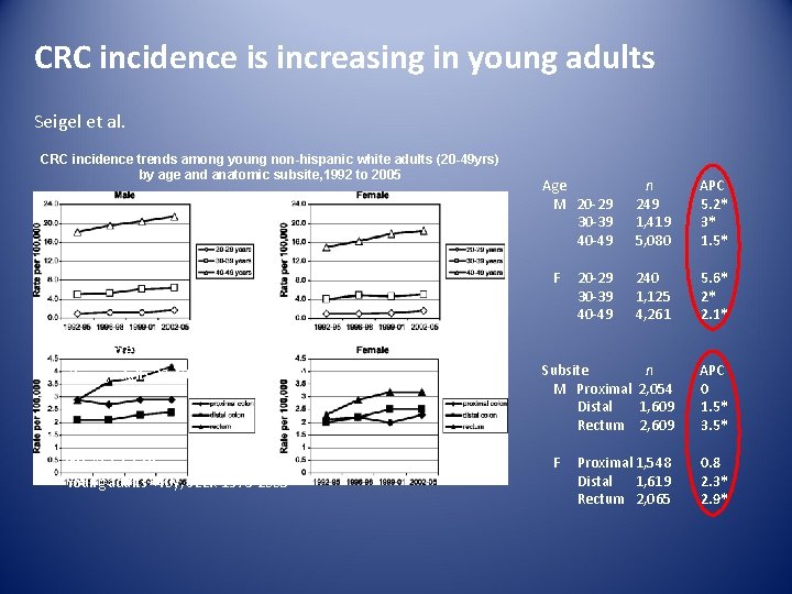 CRC incidence is increasing in young adults Seigel et al. CRC incidence trends among