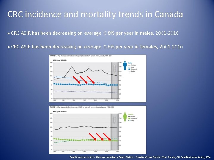 CRC incidence and mortality trends in Canada ● CRC ASIR has been decreasing on