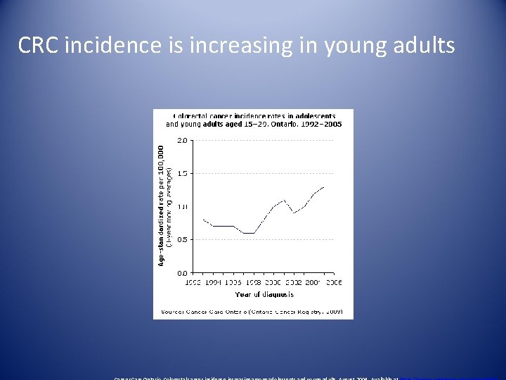 CRC incidence is increasing in young adults 