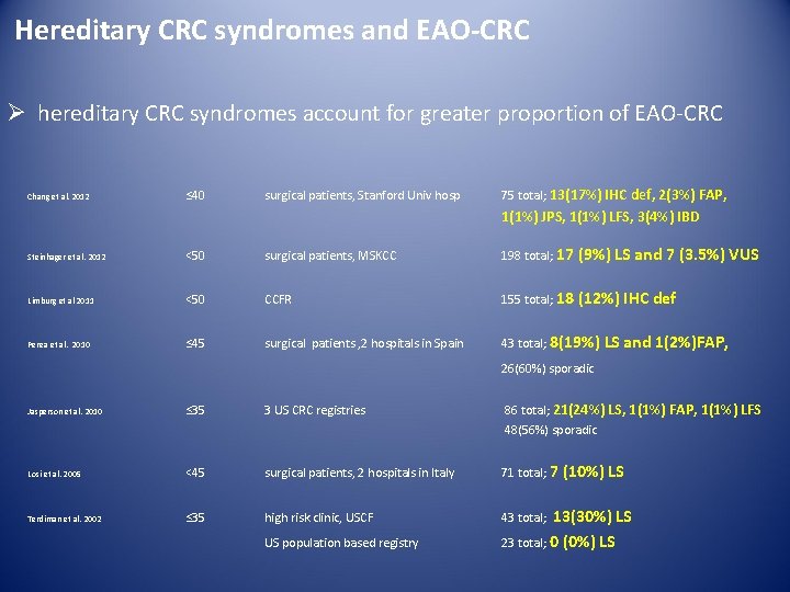 Hereditary CRC syndromes and EAO-CRC Ø hereditary CRC syndromes account for greater proportion of