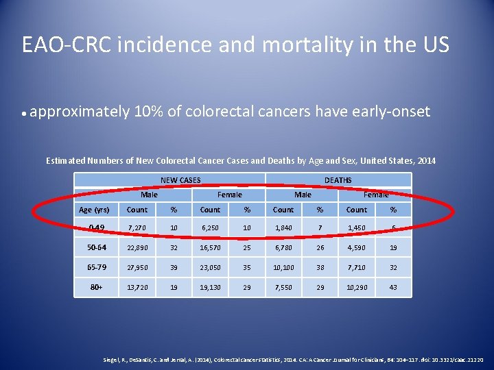 EAO-CRC incidence and mortality in the US ● approximately 10% of colorectal cancers have