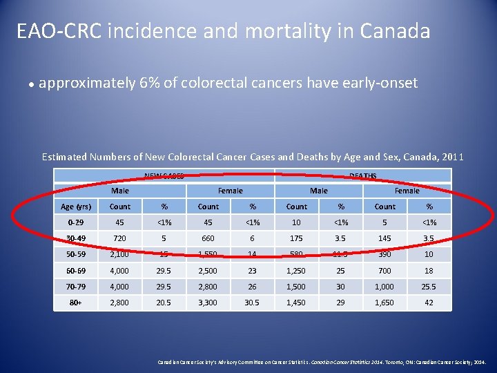 EAO-CRC incidence and mortality in Canada ● approximately 6% of colorectal cancers have early-onset