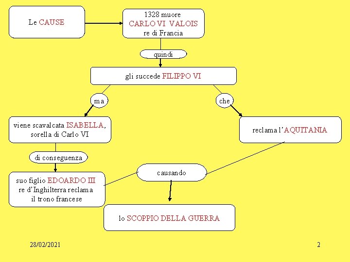 1328 muore CARLO VI VALOIS re di Francia Le CAUSE quindi gli succede FILIPPO