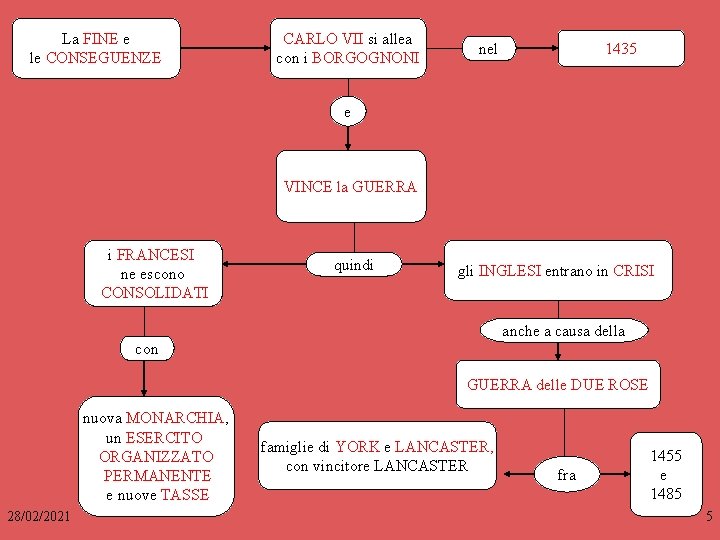 La FINE e le CONSEGUENZE CARLO VII si allea con i BORGOGNONI 1435 nel