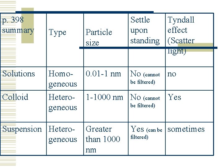 p. 398 summary Solutions Colloid Type Particle size Settle Tyndall upon effect standing (Scatter