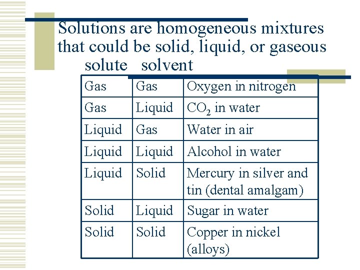 Solutions are homogeneous mixtures that could be solid, liquid, or gaseous solute solvent Gas