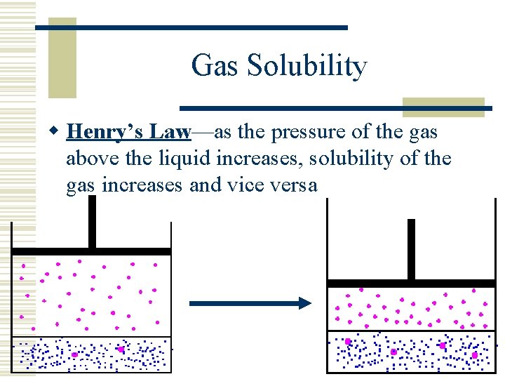 Gas Solubility w Henry’s Law—as the pressure of the gas above the liquid increases,