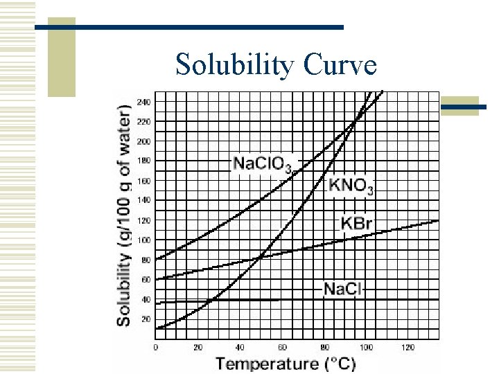 Solubility Curve 