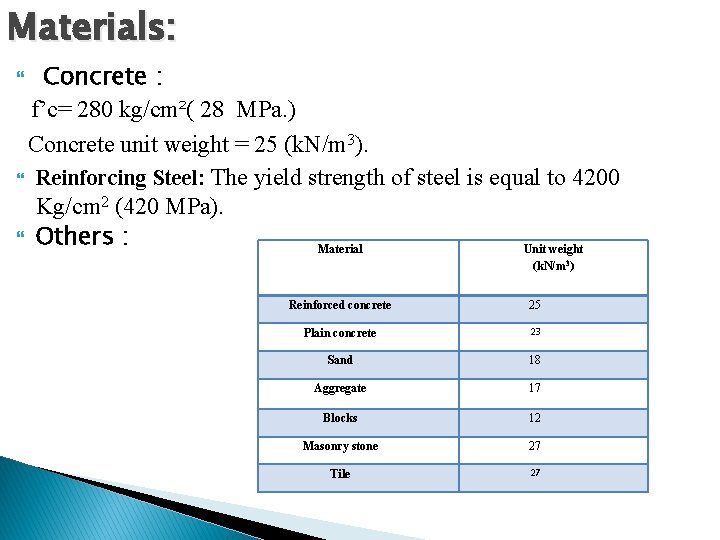 Materials: Concrete : f’c= 280 kg/cm²( 28 MPa. ) Concrete unit weight = 25