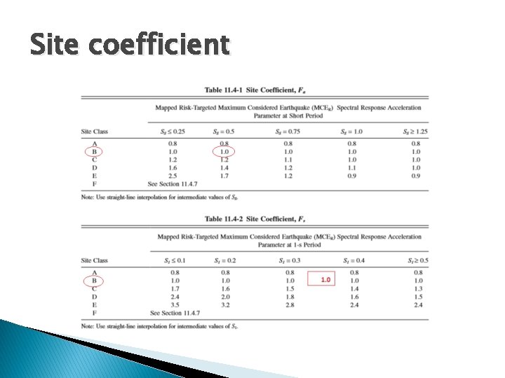 Site coefficient 