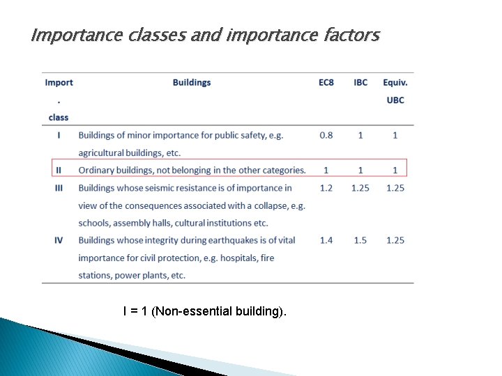 Importance classes and importance factors I = 1 (Non-essential building). 