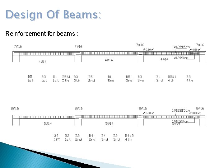 Design Of Beams: Reinforcement for beams : 