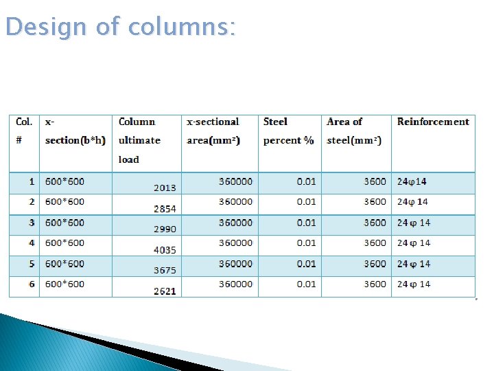 Design of columns: 