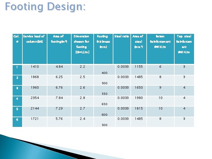 Footing Design: Col. # Service load of column(k. N) Area of footing(m 2) Dimension