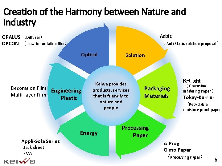 Creation of the Harmony between Nature and Industry Asbic 　（ Anti-Static solution proposal ）