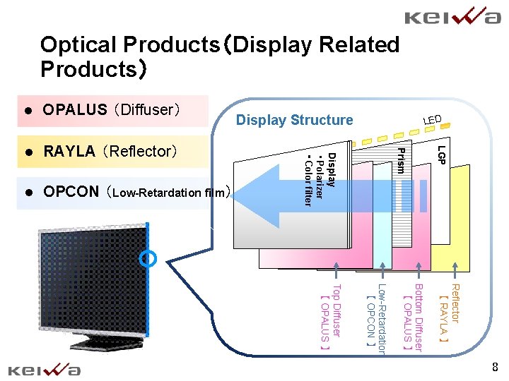 Optical Products（Display Related Products） l OPCON （Low-Retardation film） ・ ・ 　 Reflector 【 RAYLA