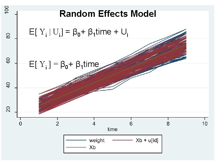 Random Effects Model E[ Yi | Ui] = β 0+ β 1 time +