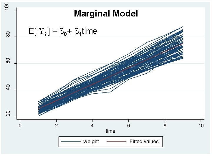 Marginal Model E[ Yi ] = β 0+ β 1 time 