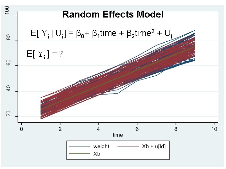 Random Effects Model E[ Yi | Ui] = β 0+ β 1 time +