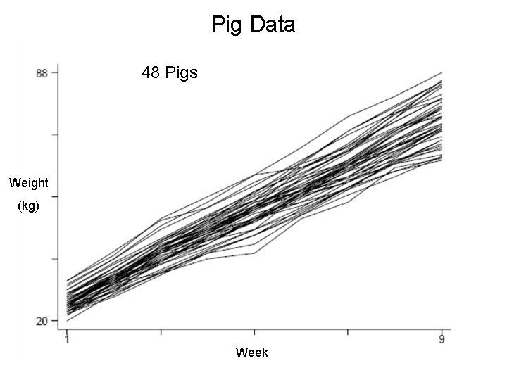 Pig Data 48 Pigs Weight (kg) Week 