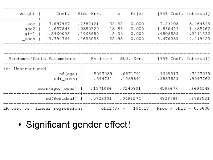  • Significant gender effect! 