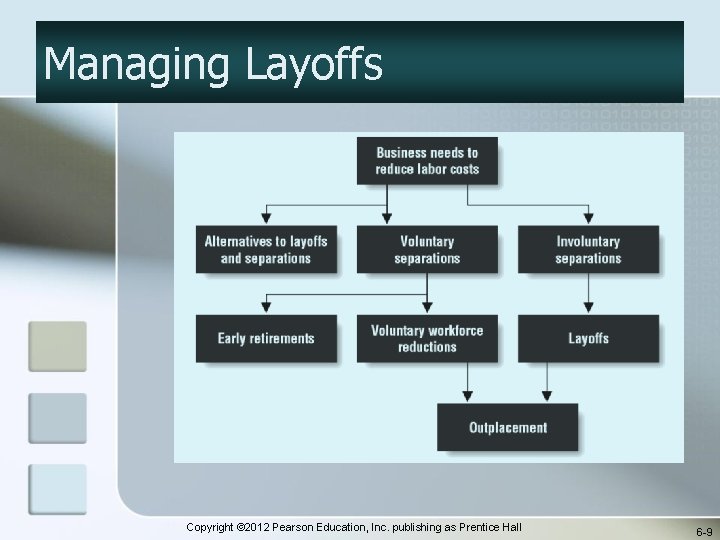Managing Layoffs Copyright © 2012 Pearson Education, Inc. publishing as Prentice Hall 6 -9
