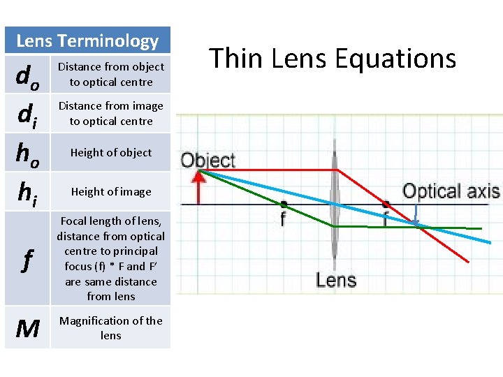 Lens Terminology do di ho hi Distance from object to optical centre Distance from