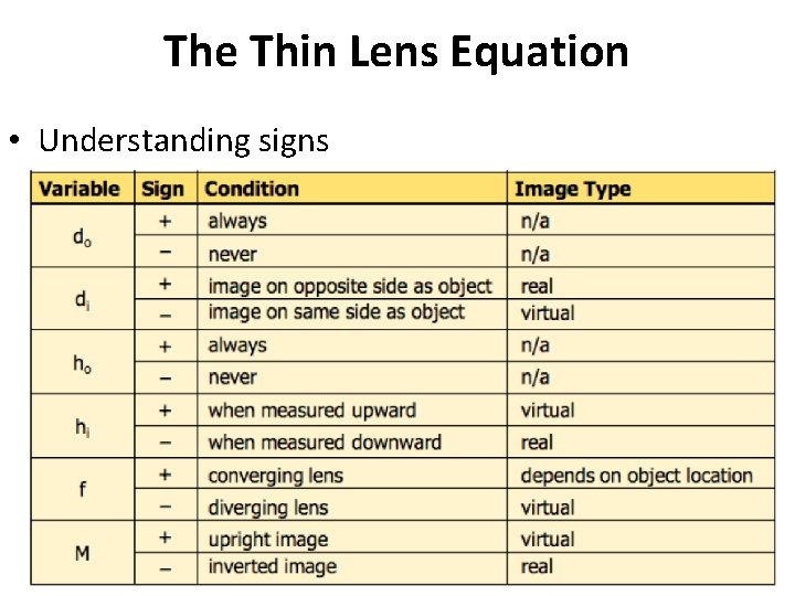 The Thin Lens Equation • Understanding signs 