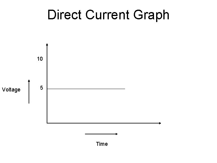 Direct Current Graph 10 Voltage 5 Time 