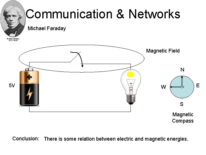Communication & Networks Michael Faraday Magnetic Field N 5 V E W S Magnetic
