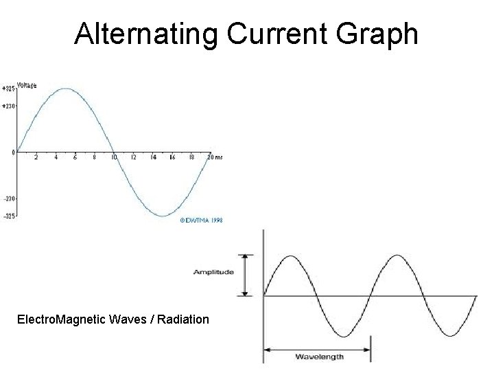 Alternating Current Graph Electro. Magnetic Waves / Radiation 