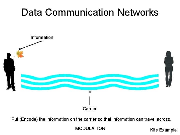 Data Communication Networks Information Carrier Put (Encode) the information on the carrier so that
